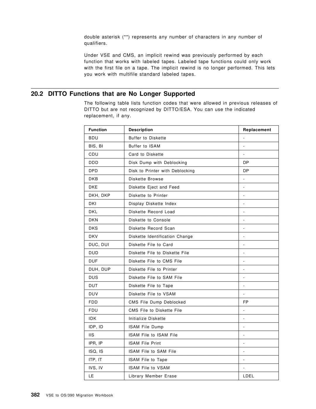 IBM OS/390 manual Ditto Functions that are No Longer Supported, Function Description Replacement 