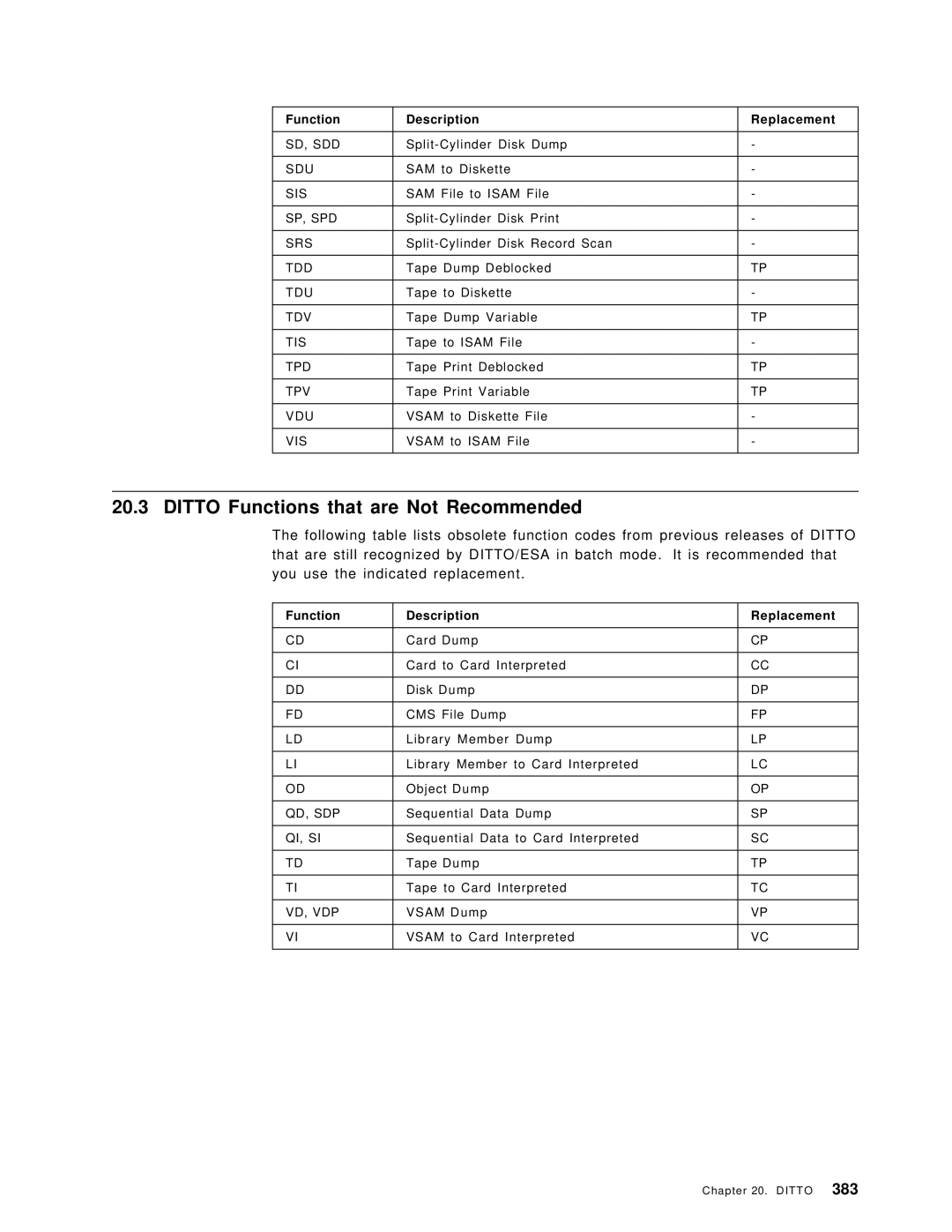 IBM OS/390 manual Ditto Functions that are Not Recommended 