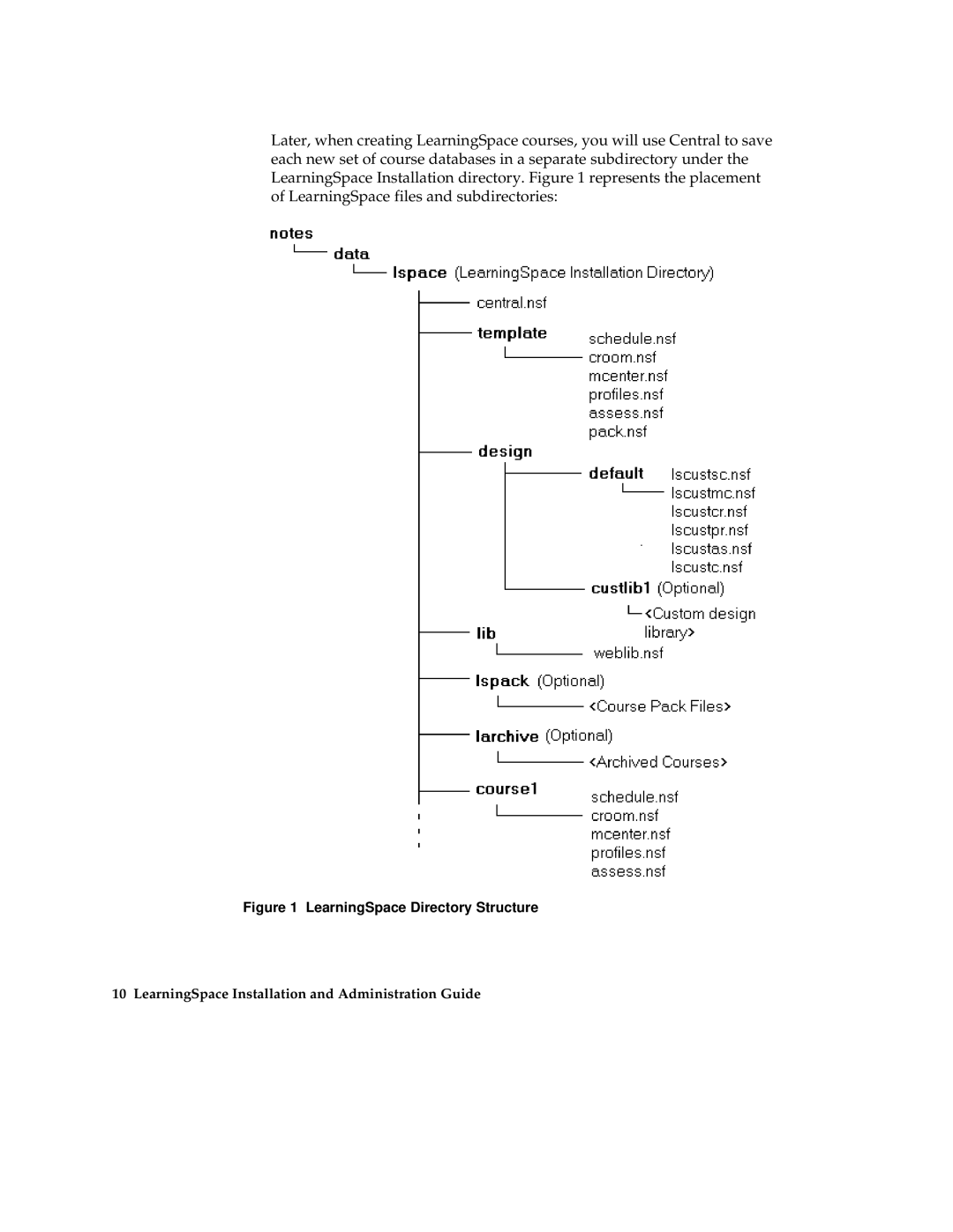 IBM Partner Pavilion 2.5 manual LearningSpace Directory Structure 