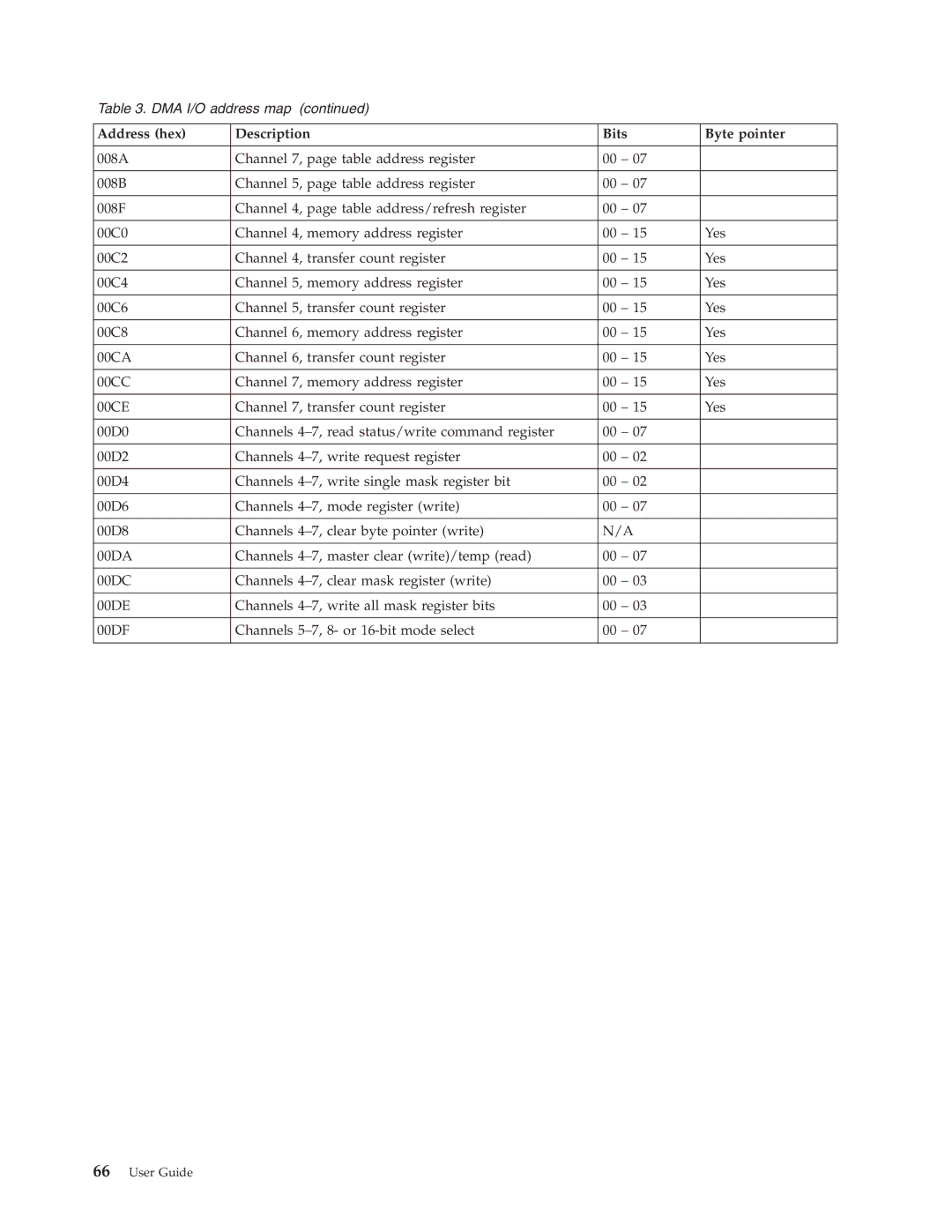 IBM Partner Pavilion 6795, 6343, 6793, 6349, 6791, 6790, 6792, 6825, 6350, 2292, 6794 Address hex Description Bits Byte pointer 