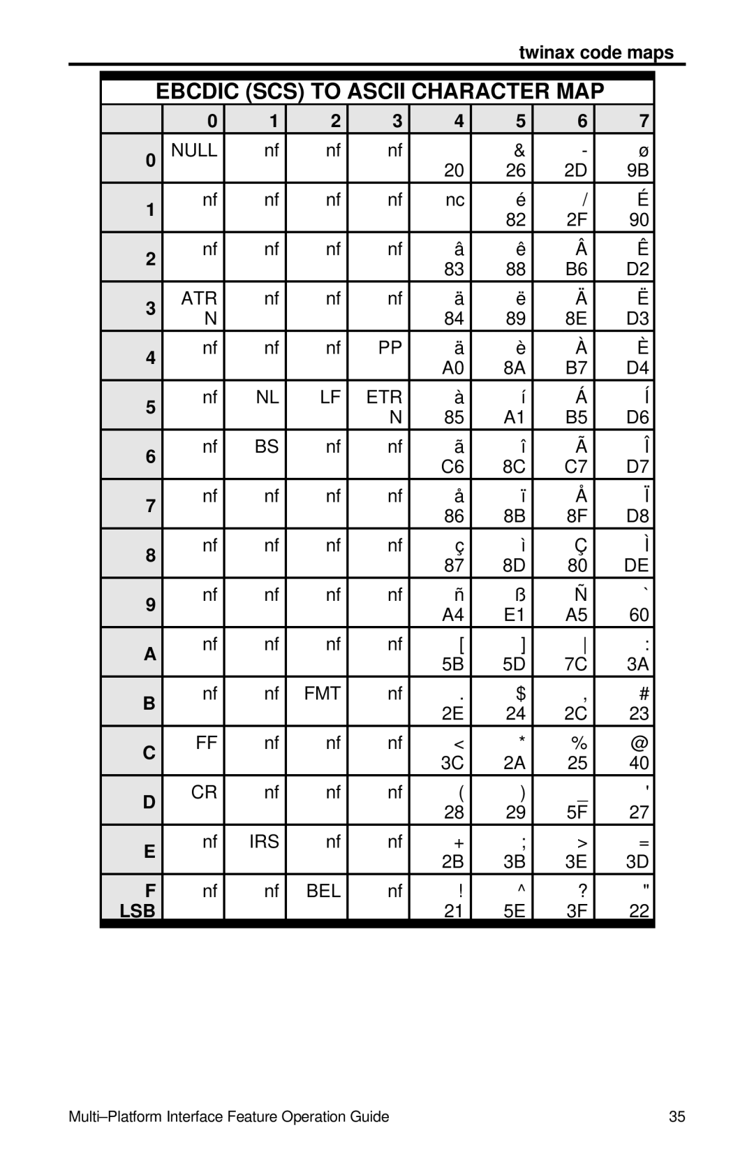 IBM Partner Pavilion 6400 manual Ebcdic SCS to Ascii Character MAP 