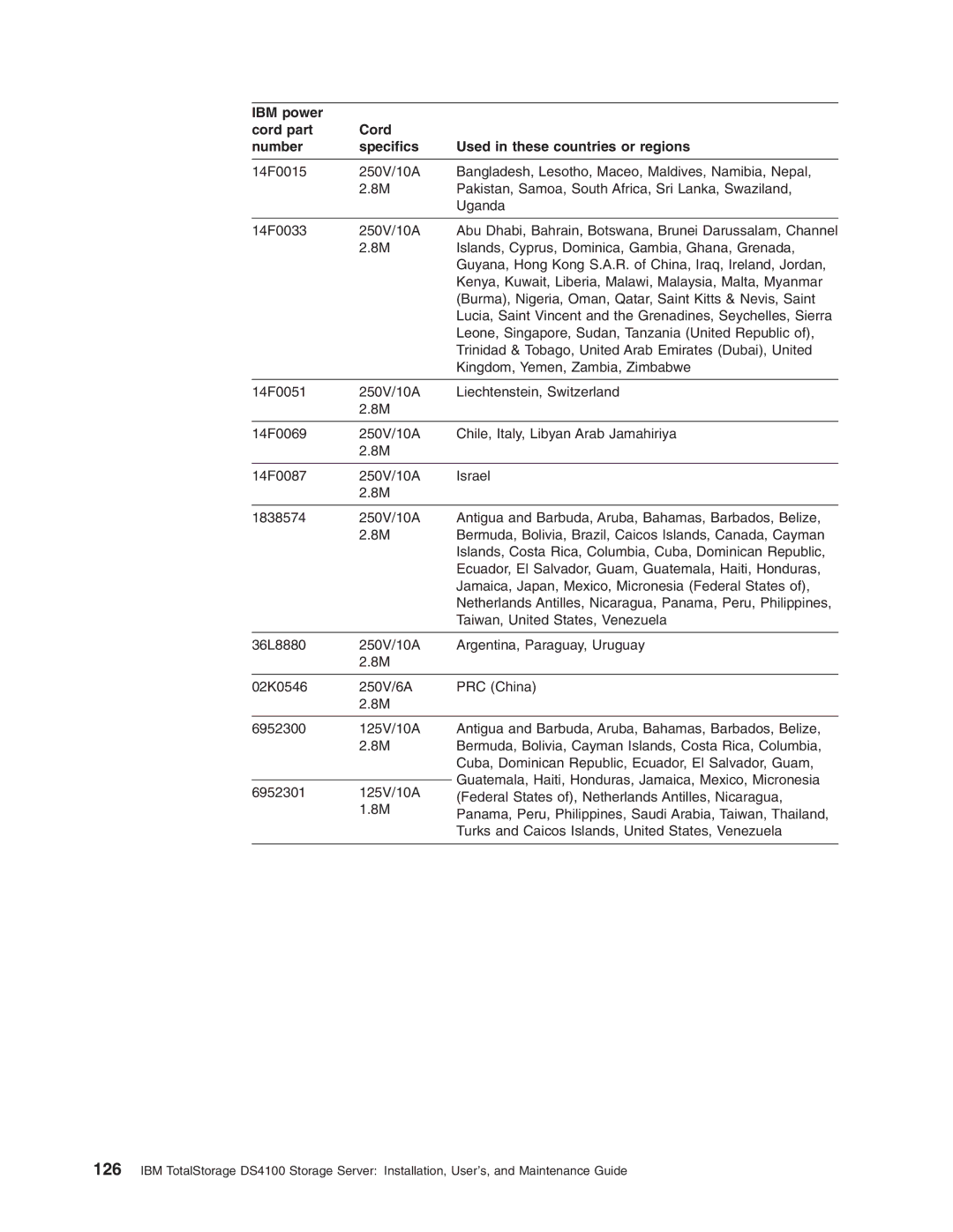 IBM Partner Pavilion DS4100 manual Islands, Cyprus, Dominica, Gambia, Ghana, Grenada 