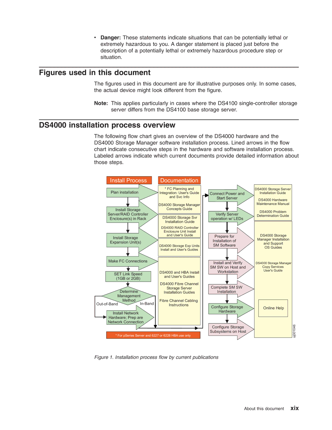 IBM Partner Pavilion DS4100 manual Figures used in this document, DS4000 installation process overview 