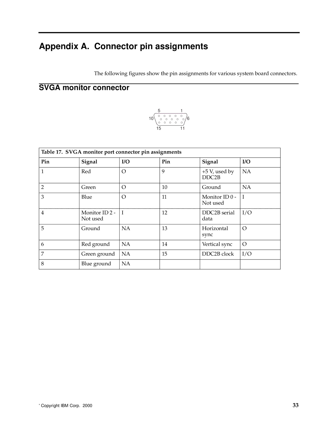 IBM PC 300GL manual Appendix A. Connector pin assignments, Svga monitor connector, DDC2B 