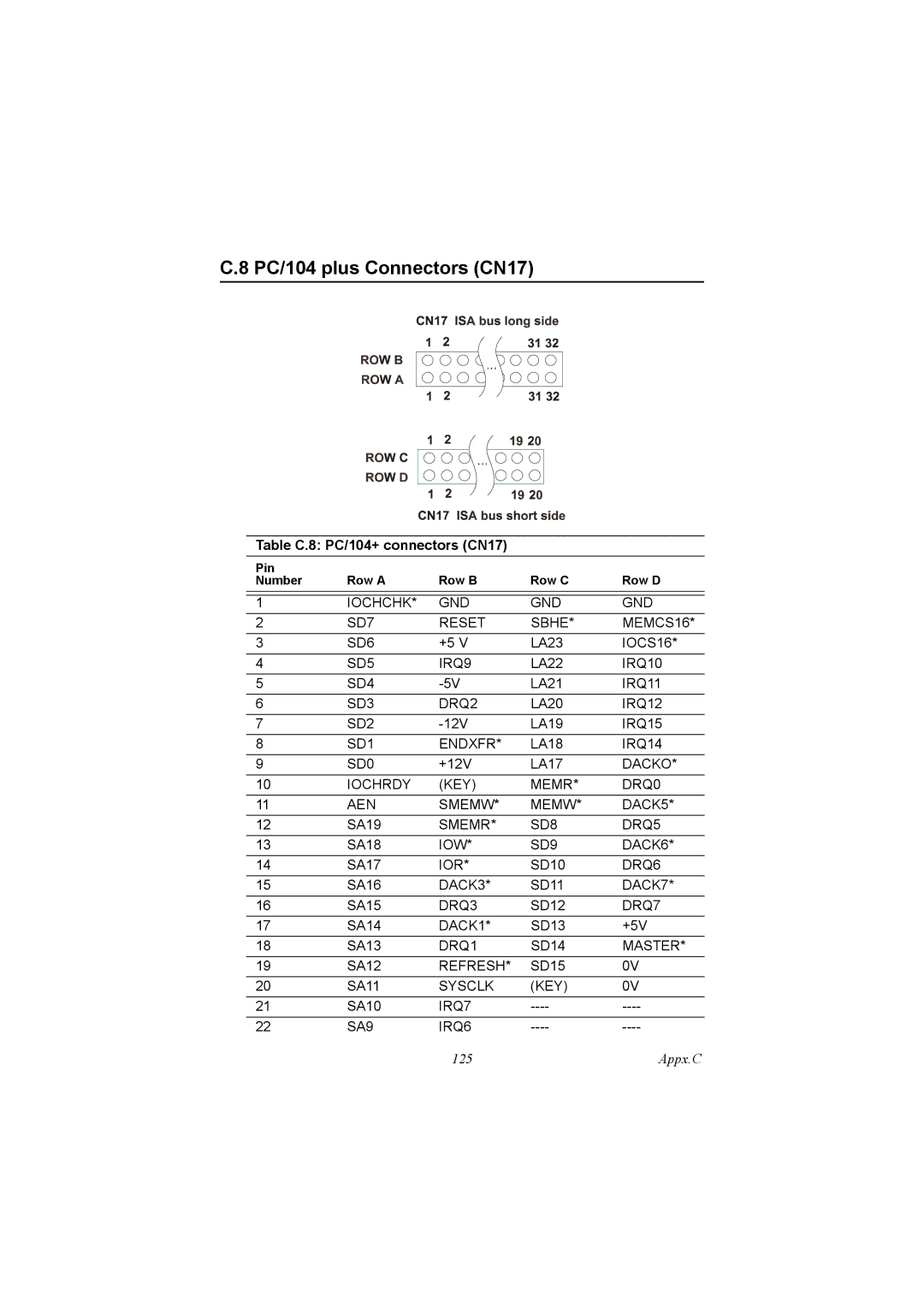 IBM 100/10, PCM-9575 user manual PC/104 plus Connectors CN17, Table C.8 PC/104+ connectors CN17 