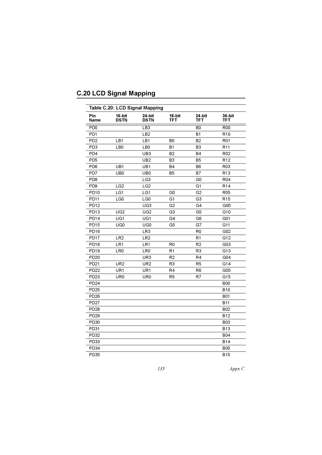 IBM 100/10, PCM-9575 user manual Table C.20 LCD Signal Mapping 