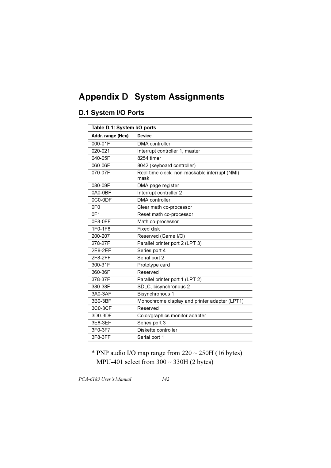 IBM PCM-9575, 100/10 user manual Appendix D System Assignments, System I/O Ports, Table D.1 System I/O ports 