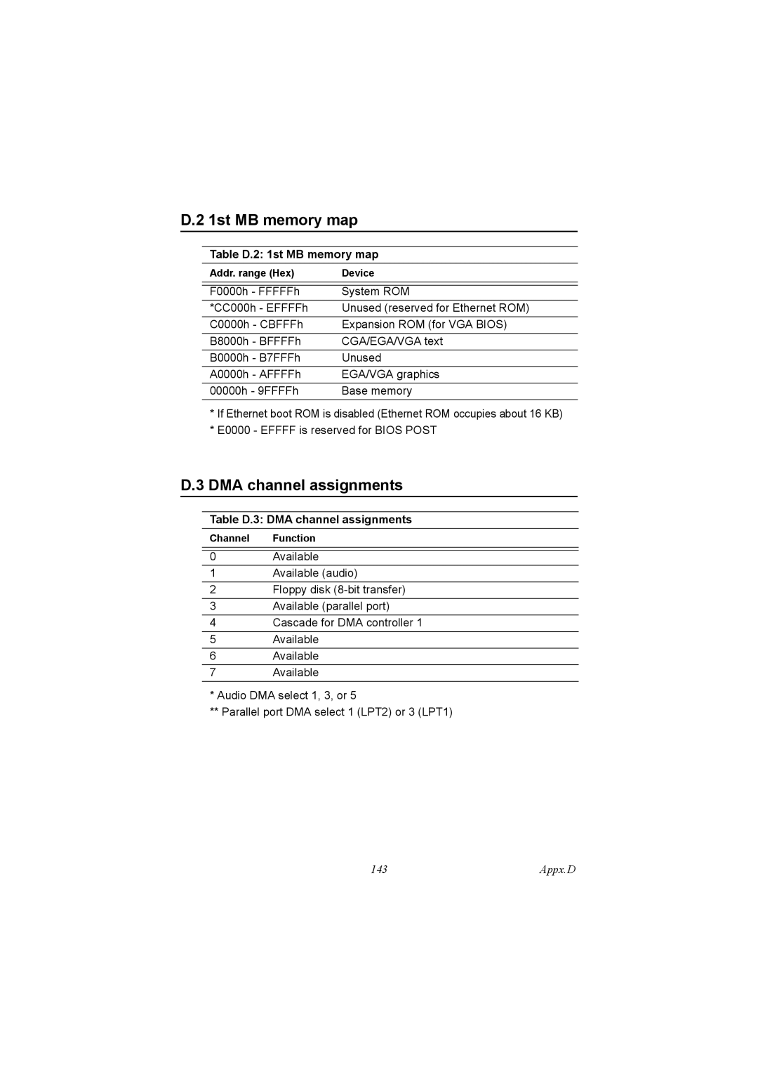 IBM 100/10, PCM-9575 user manual Table D.2 1st MB memory map, Table D.3 DMA channel assignments 