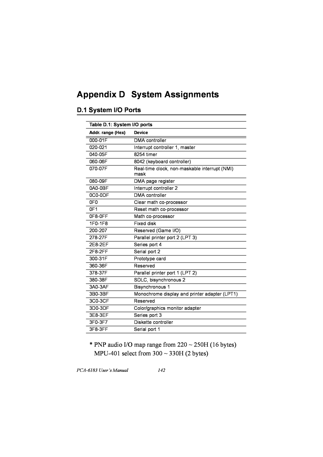 IBM PCM-9575 Appendix D System Assignments, D.1 System I/O Ports, Table D.1 System I/O ports, PCA-6183 User’s Manual 