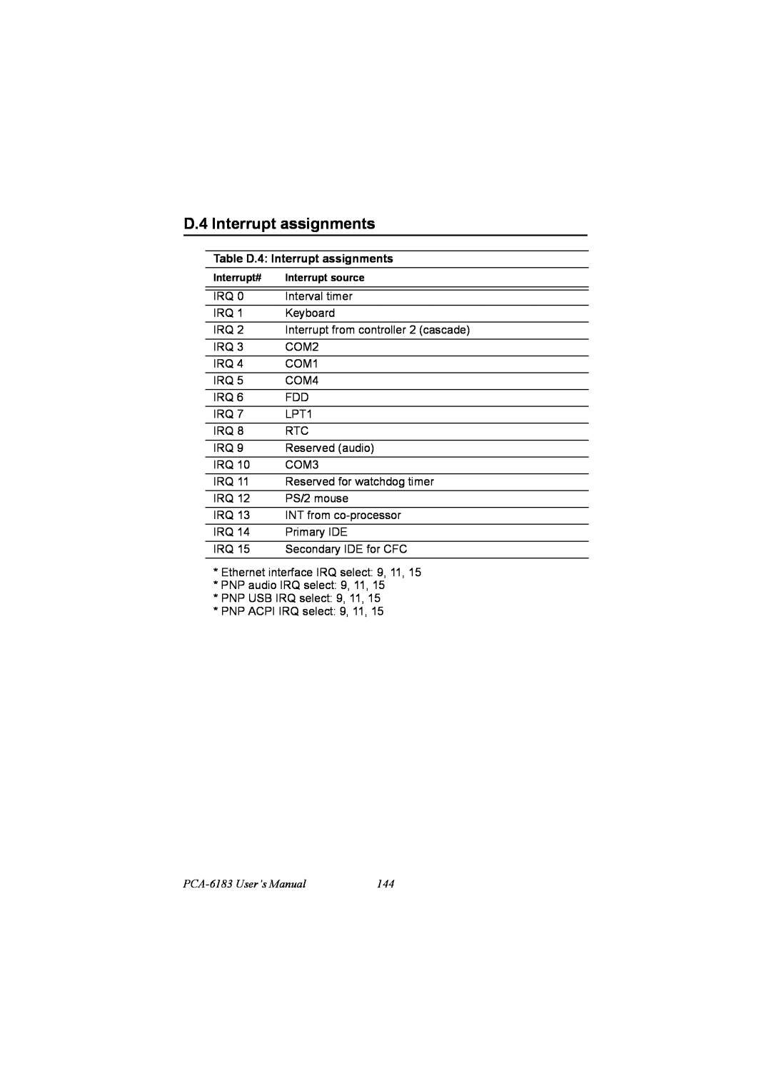 IBM PCM-9575, 100/10 user manual Table D.4 Interrupt assignments, PCA-6183 User’s Manual 