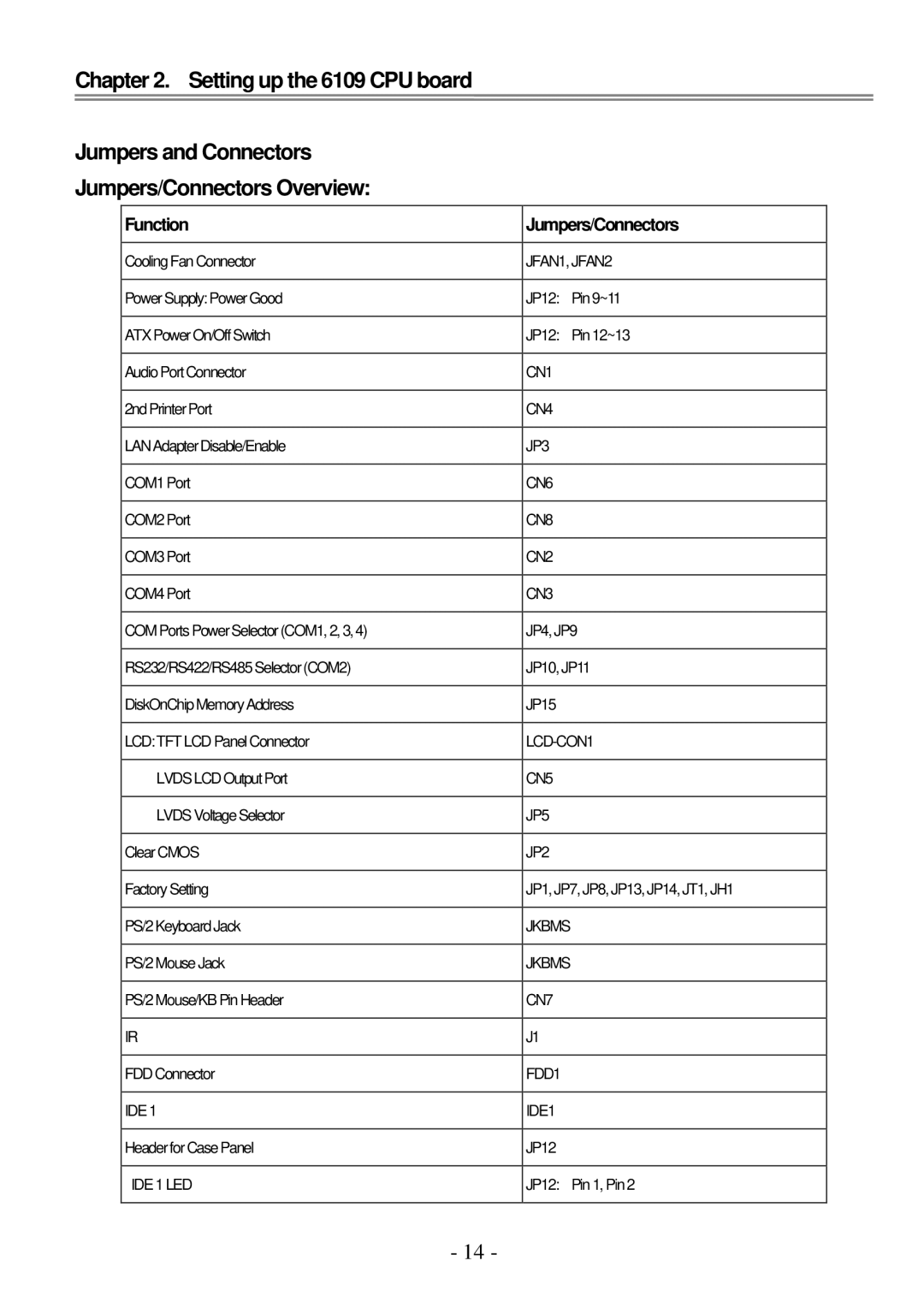 IBM PPC-1510PT user manual Function Jumpers/Connectors, JFAN1, JFAN2 