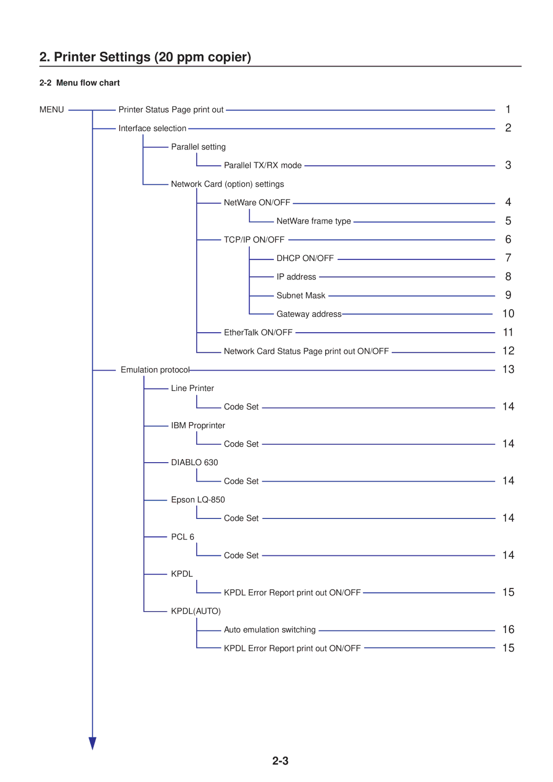 IBM Printing System manual Menu flow chart 