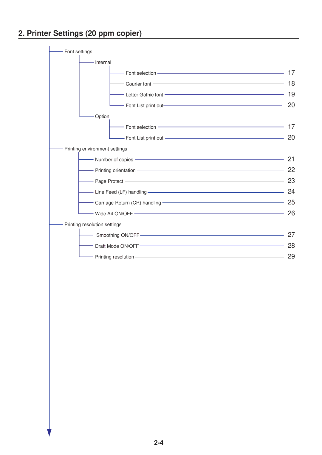 IBM Printing System manual Printer Settings 20 ppm copier 