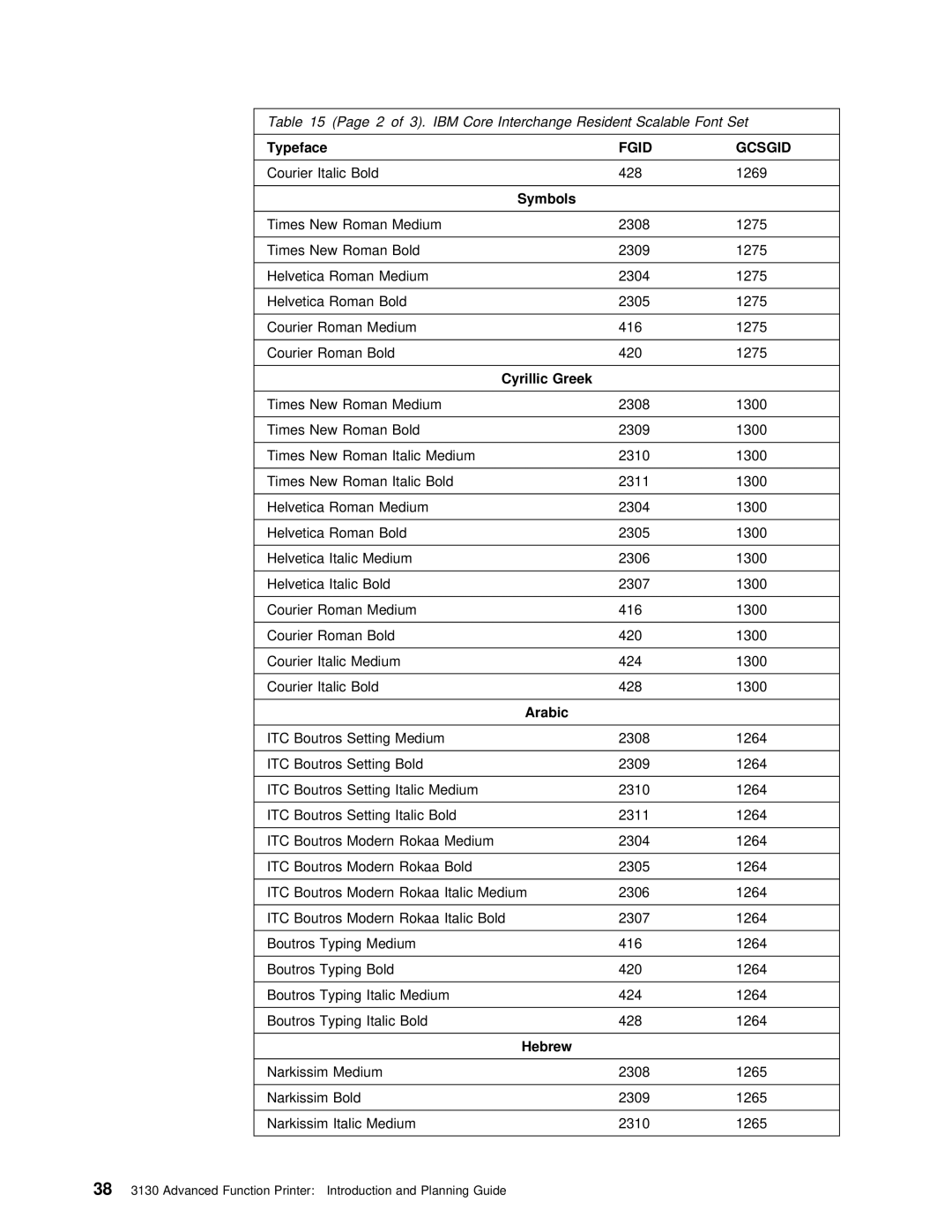 IBM q5-44-3974-04 manual Symbols, Cyrillic Greek, Arabic 