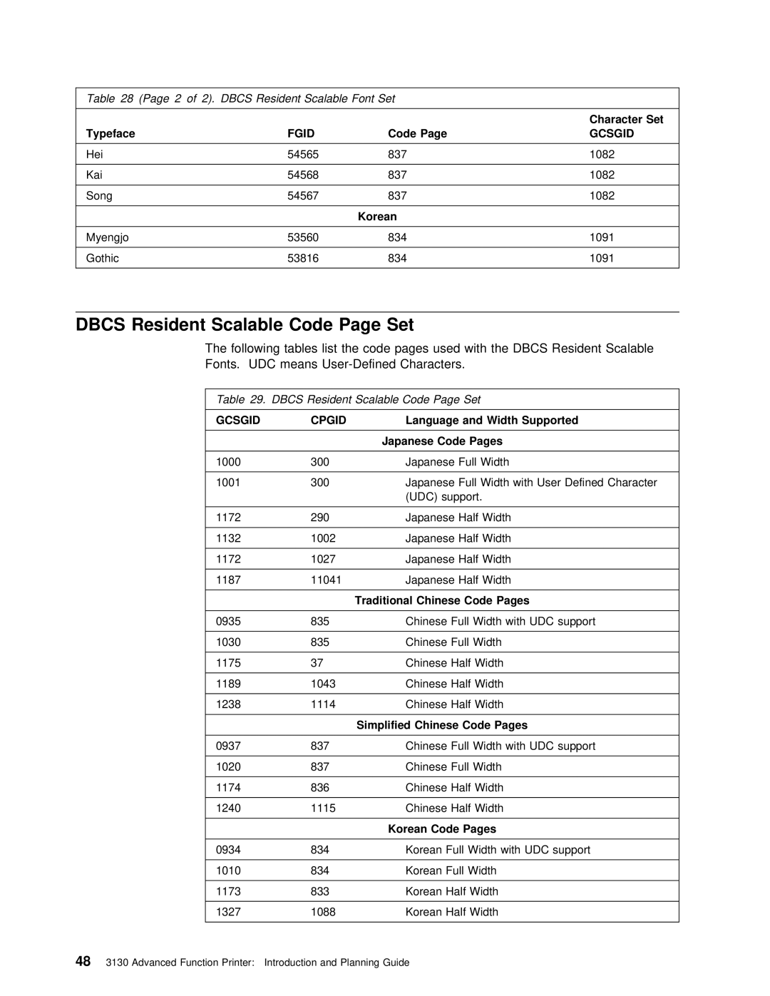 IBM q5-44-3974-04 manual Dbcs Resident Scalable Code Page Set, Character Set, Typeface, Korean, Traditional 