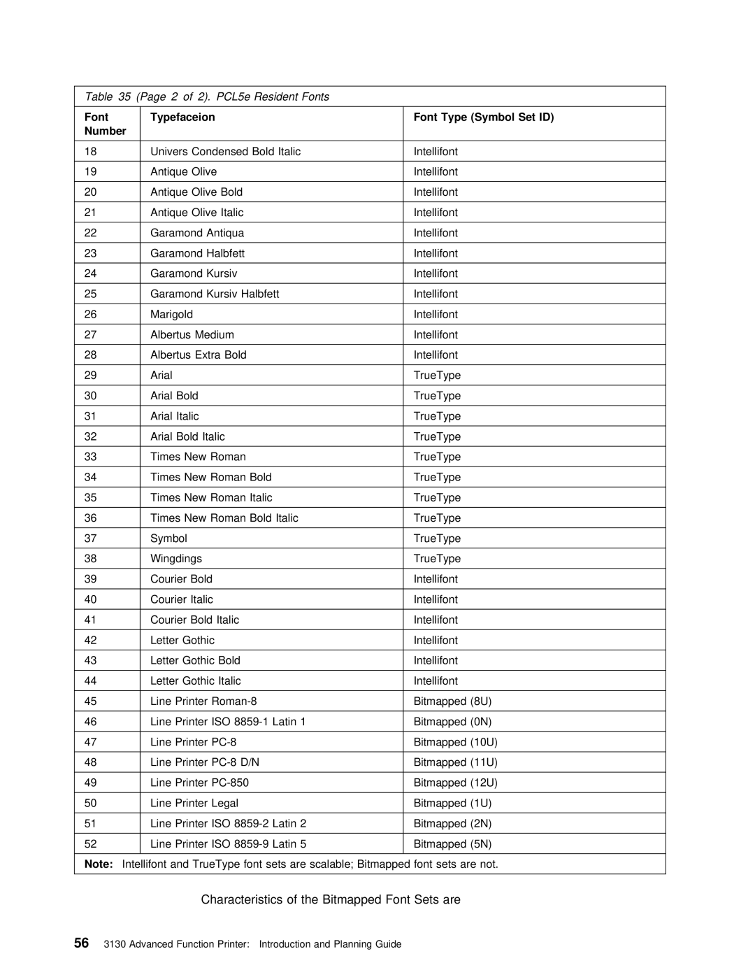 IBM q5-44-3974-04 manual Font Type Symbol Set 