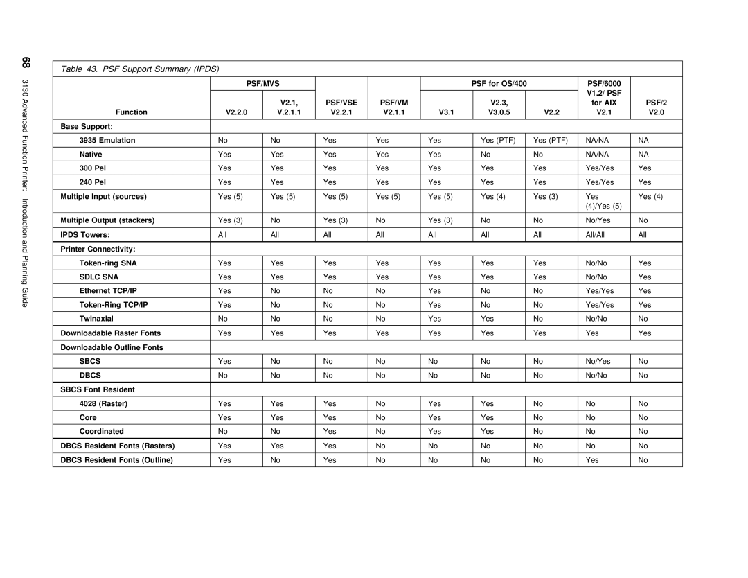 IBM q5-44-3974-04 manual Psf/Vm 