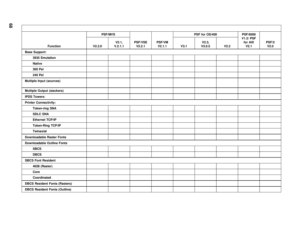 IBM q5-44-3974-04 manual Psf/Vm 