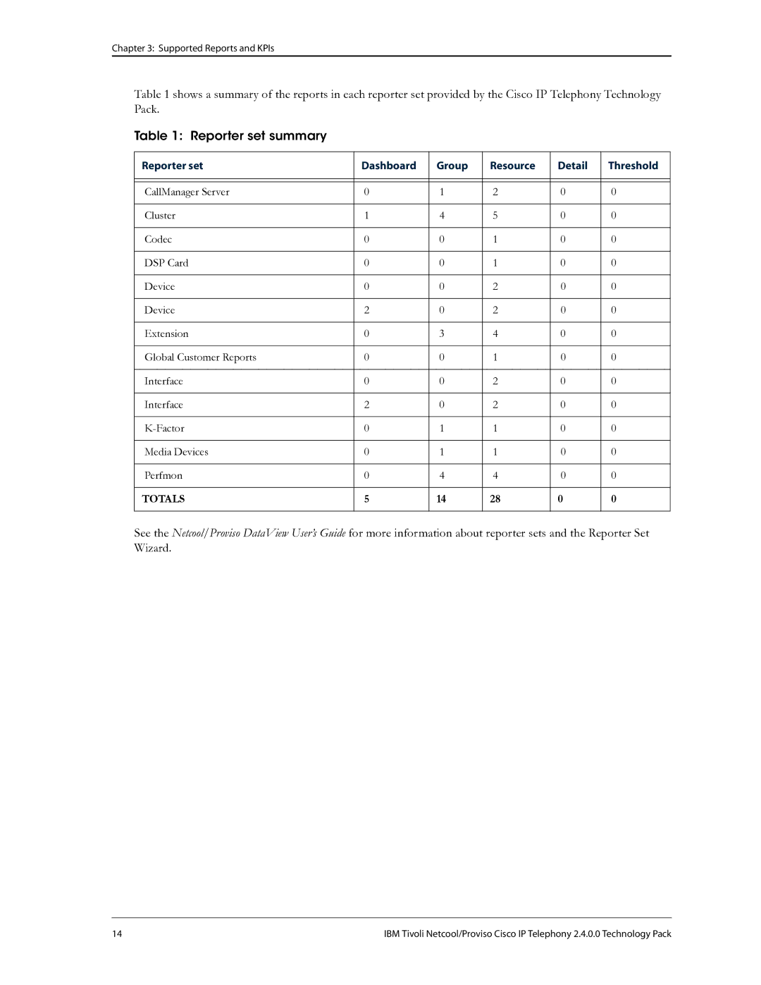 IBM R2E2 manual Reporter set summary 