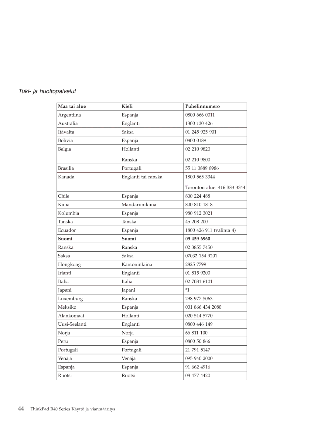 IBM R40 manual Maa tai alue Kieli Puhelinnumero 