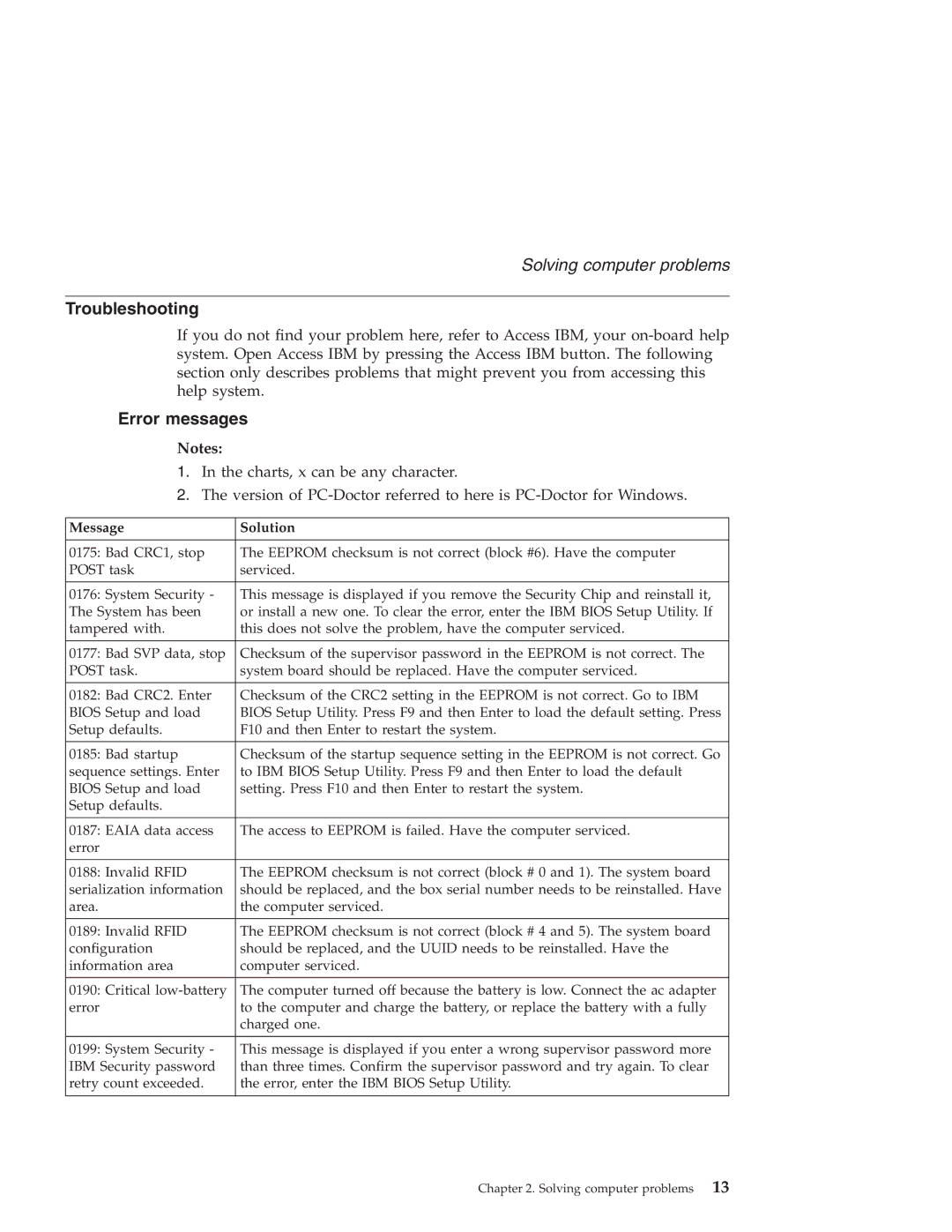 IBM R40 manual Troubleshooting, Error messages 