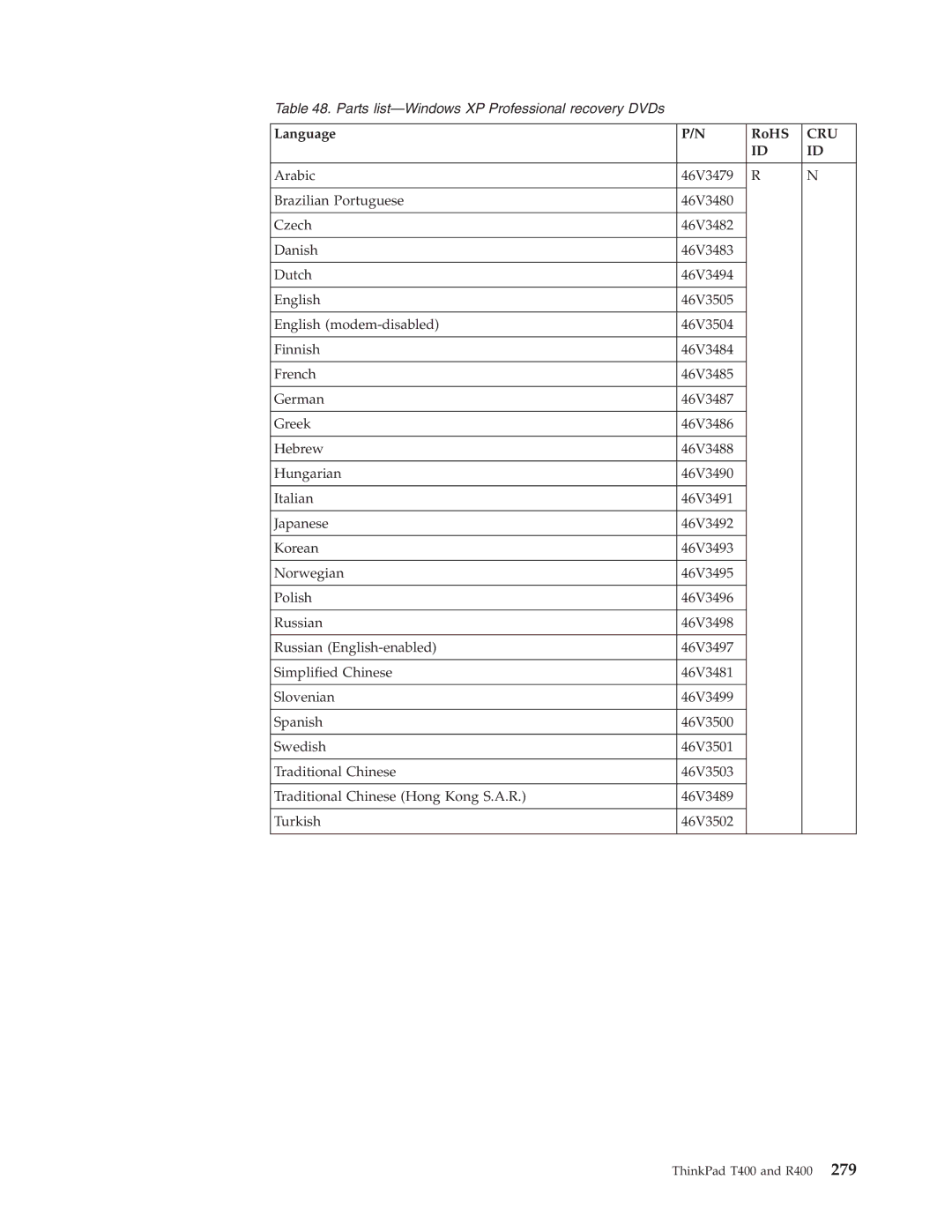 IBM R400 manual Parts list-Windows XP Professional recovery DVDs 