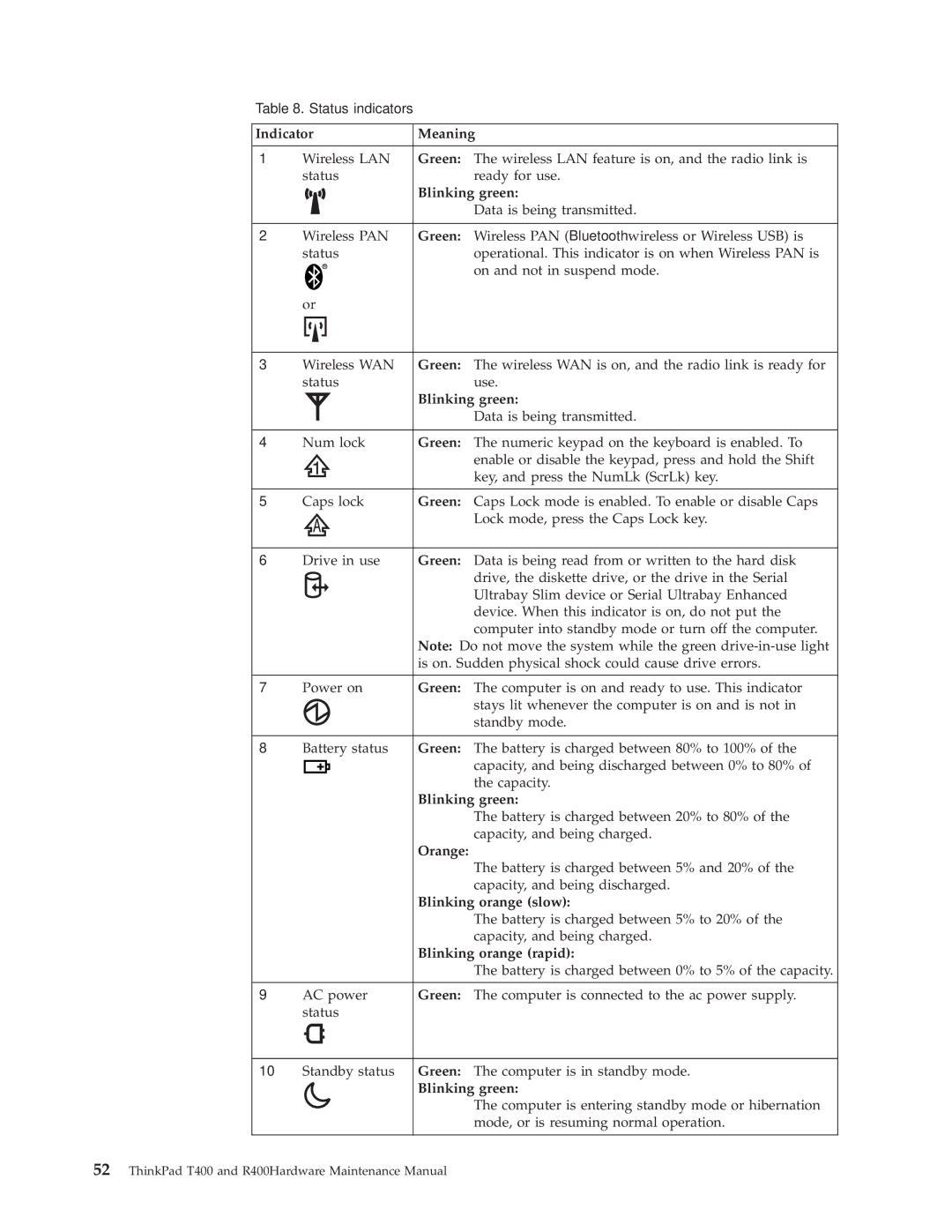 IBM R400 manual Indicator Meaning, Blinking green, Orange, Blinking orange slow, Blinking orange rapid 