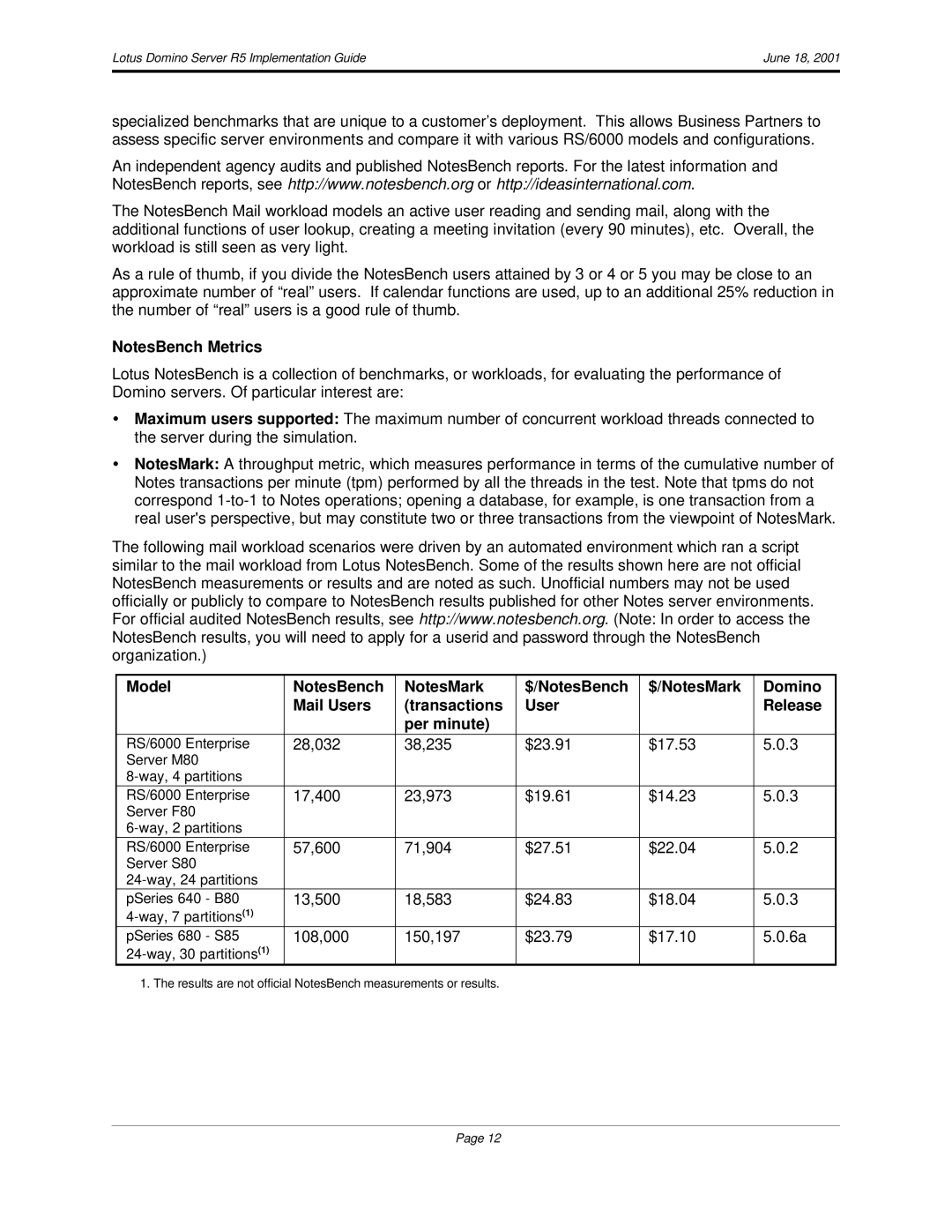 IBM R5 manual 28,032 38,235 $23.91 $17.53 