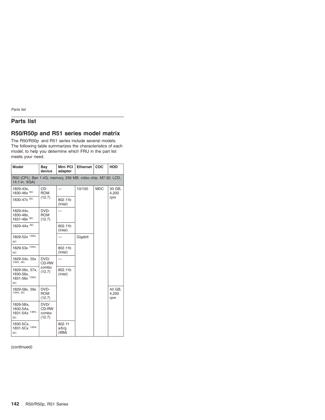 IBM R50p Series Parts list R50/R50p and R51 series model matrix, 142 R50/R50p, R51 Series, Model Bay Mini PCI Ethernet 