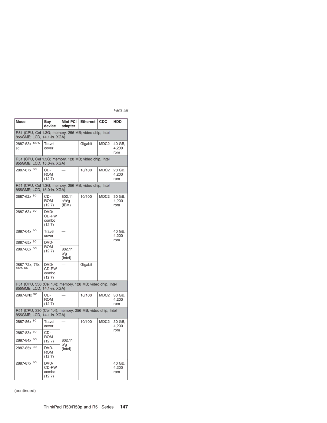 IBM R50 Series, R50p Series, R51 Series manual Dvd Cd-Rw 