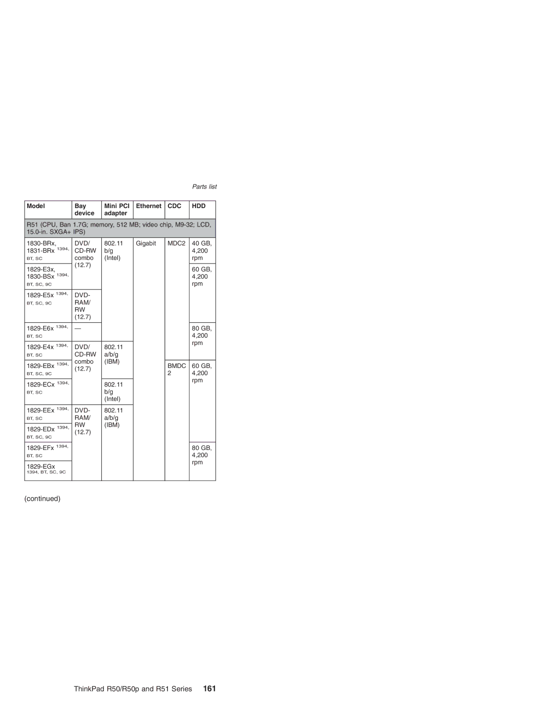 IBM R50p Series, R50 Series, R51 Series manual R51 CPU, Ban 1.7G memory, 512 MB video chip, M9-32 LCD 