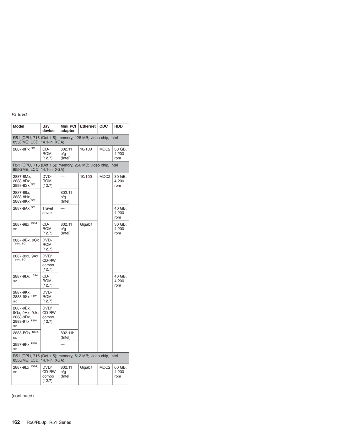 IBM R50 Series, R50p Series manual 162 R50/R50p, R51 Series 