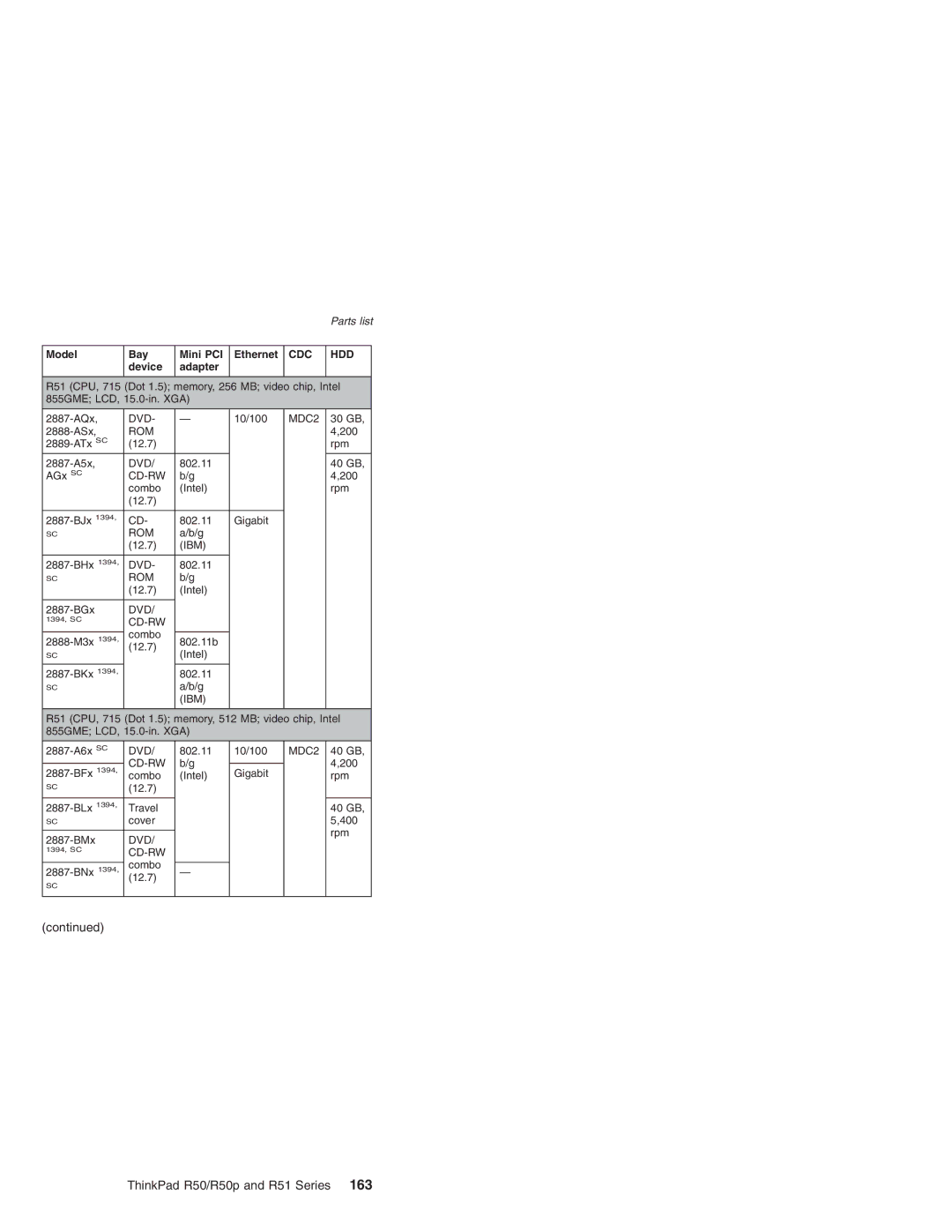 IBM R51 Series, R50p Series, R50 Series manual 855GME LCD, 15.0-in. XGA 2887-AQx 