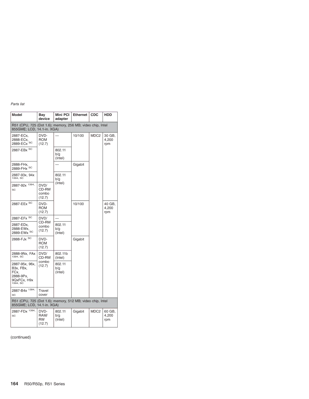 IBM R50p Series, R50 Series manual 164 R50/R50p, R51 Series 