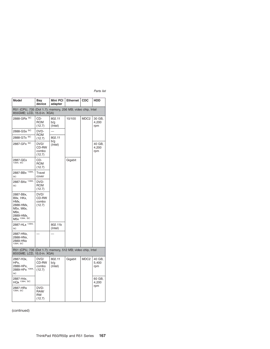 IBM R50p Series, R50 Series, R51 Series manual 855GME LCD, 15.0-in. XGA GRx SC 802.11 10/100 