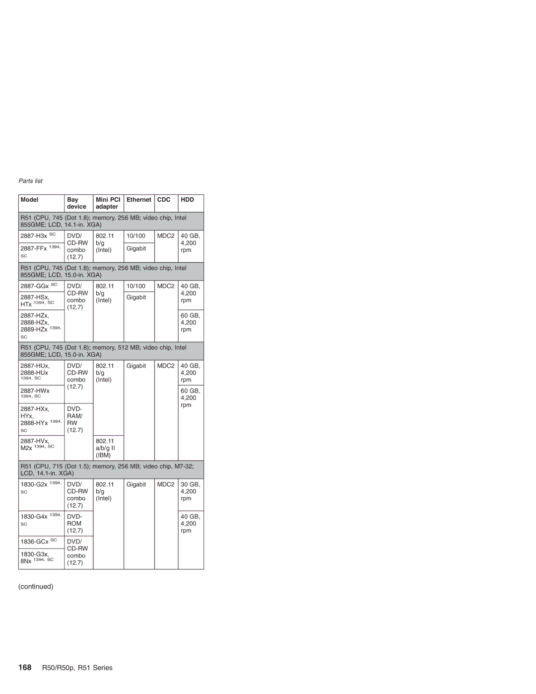 IBM R50 Series, R50p Series manual 168 R50/R50p, R51 Series 