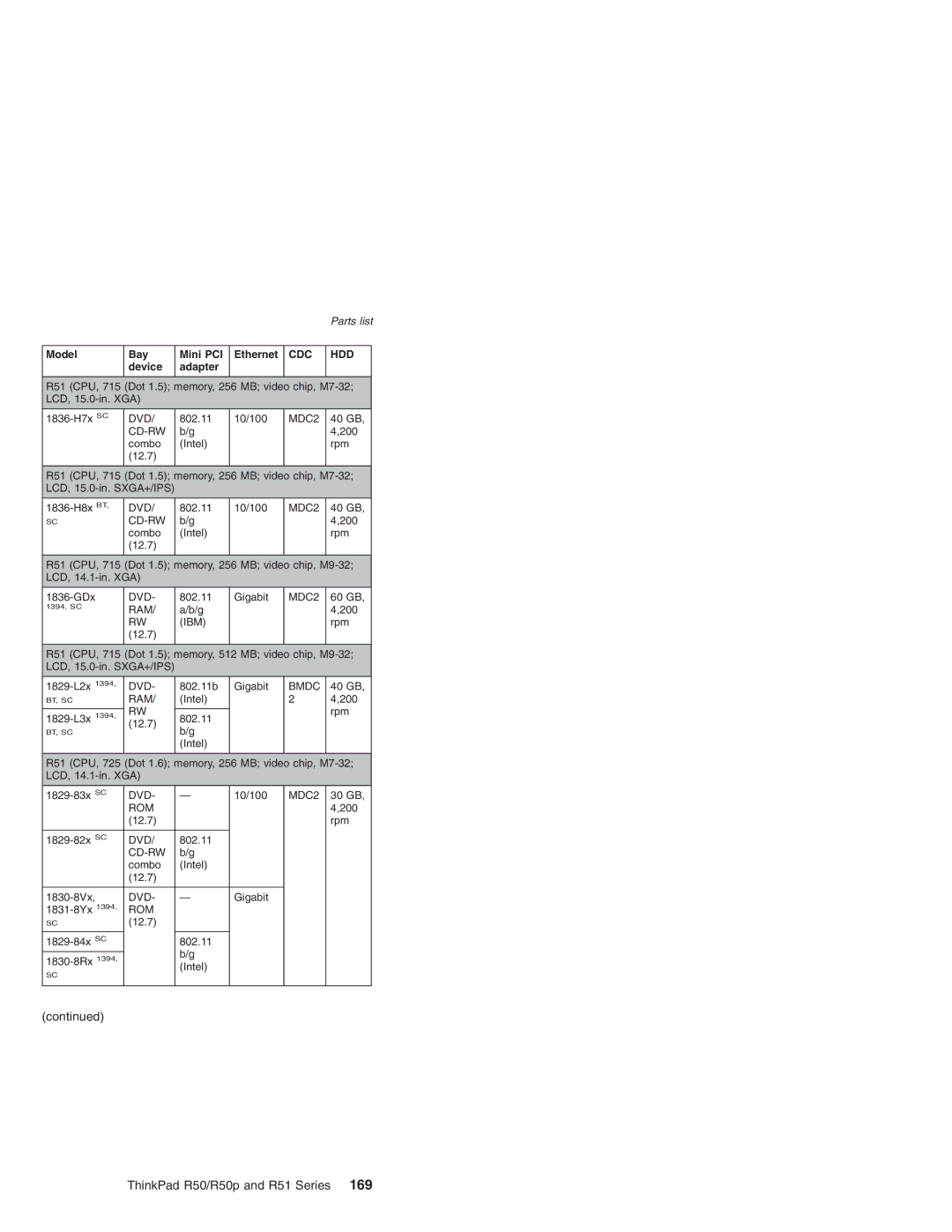 IBM R51 Series, R50p Series, R50 Series manual R51 CPU, 715 Dot 1.5 memory, 256 MB video chip, M7-32 