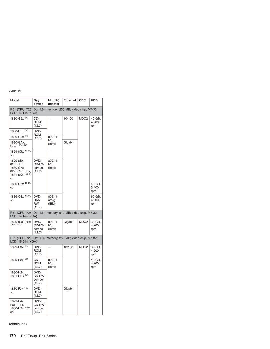 IBM R50p Series, R50 Series manual 170 R50/R50p, R51 Series 