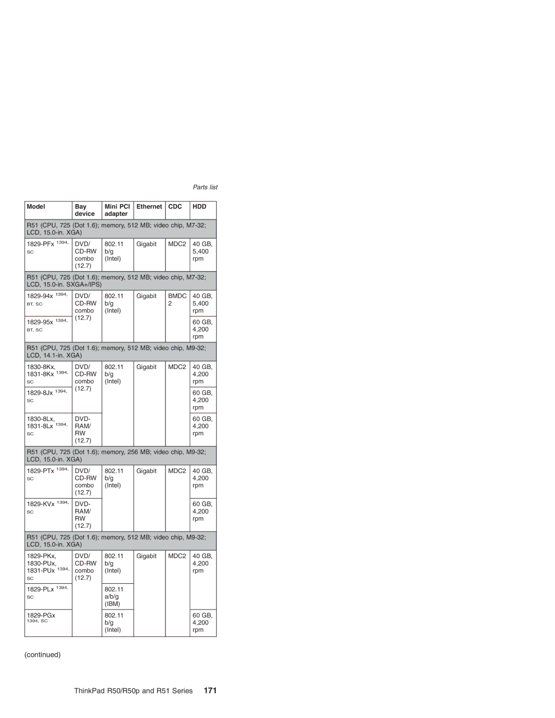 IBM R50 Series, R50p Series, R51 Series manual R51 CPU, 725 Dot 1.6 memory, 512 MB video chip, M7-32 