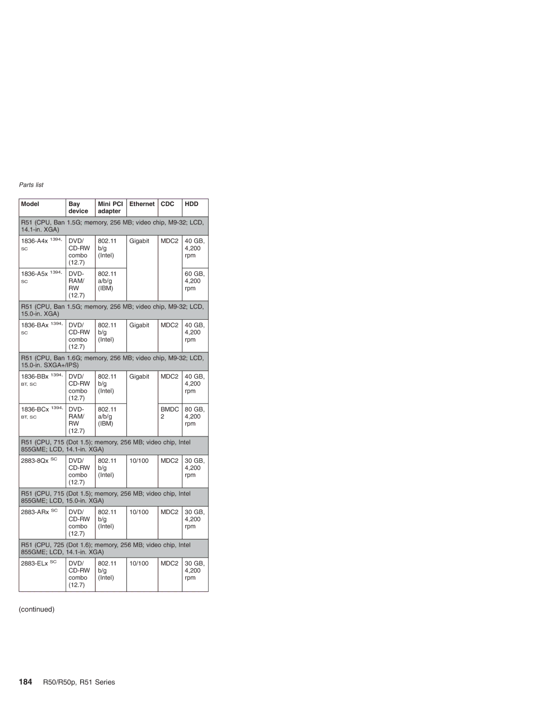 IBM R50p Series, R50 Series manual 184 R50/R50p, R51 Series 