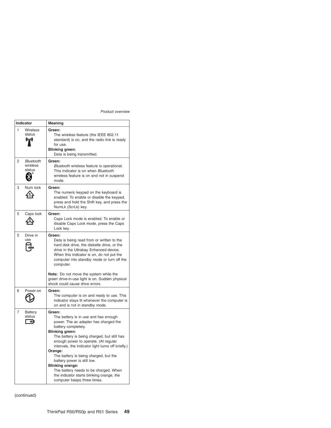 IBM R51 Series, R50p Series, R50 Series manual Indicator Meaning 