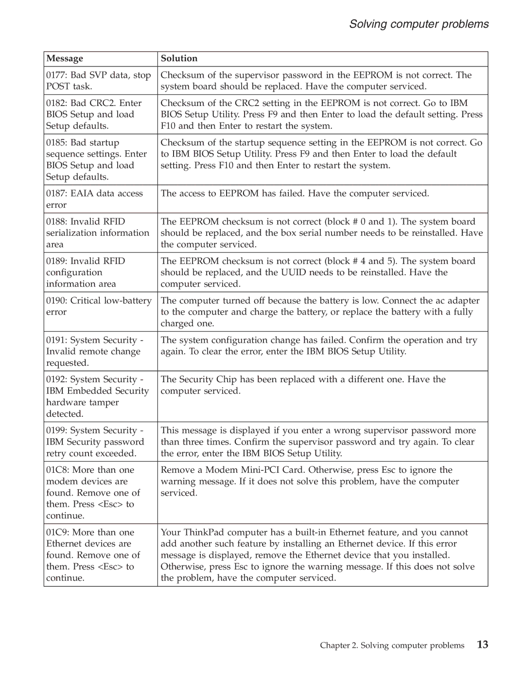 IBM R50series manual Solving computer problems 