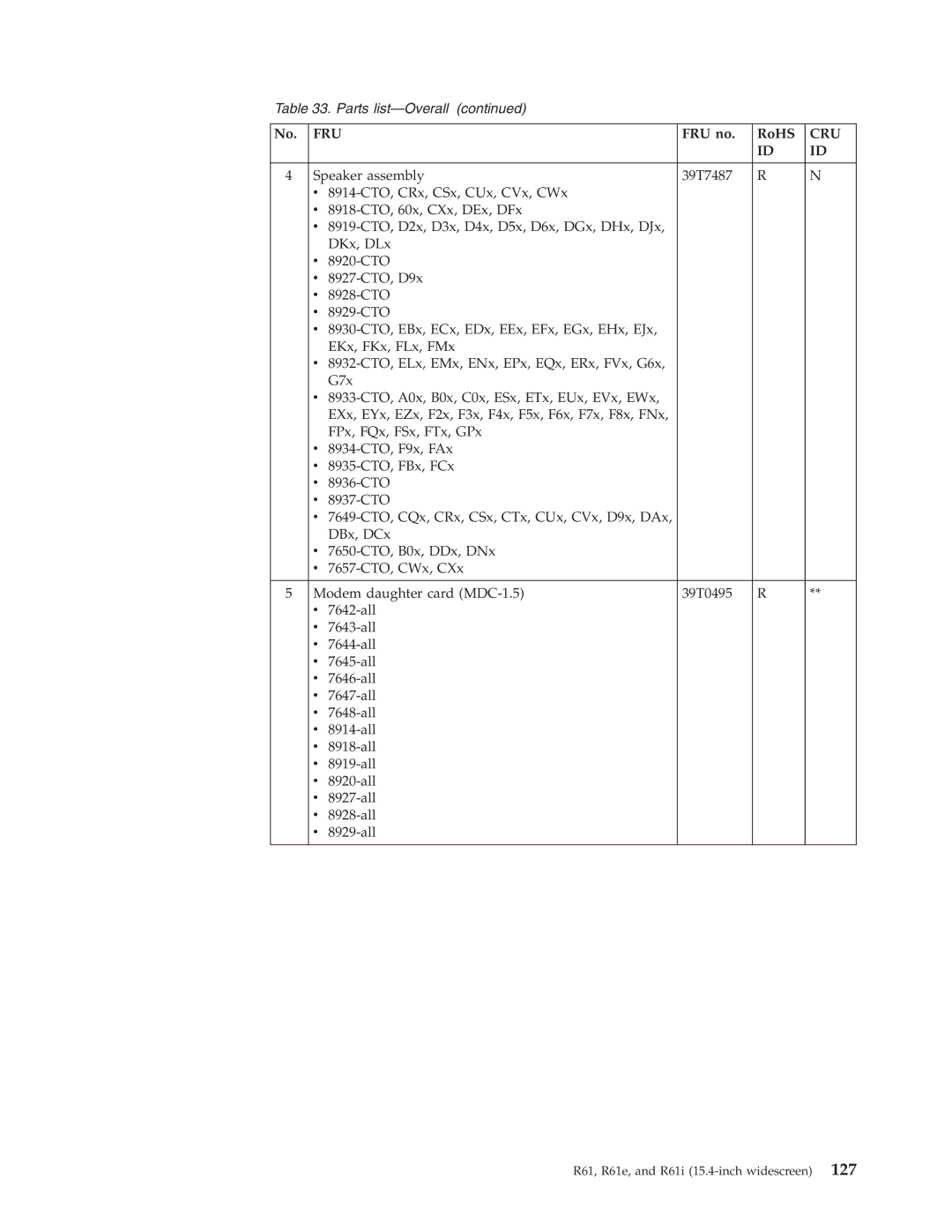 IBM R61I, R61E manual Fru 