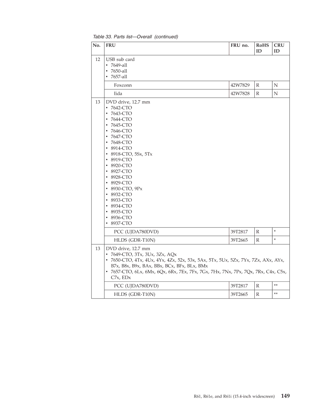 IBM R61I, R61E manual PCC UJDA780DVD 