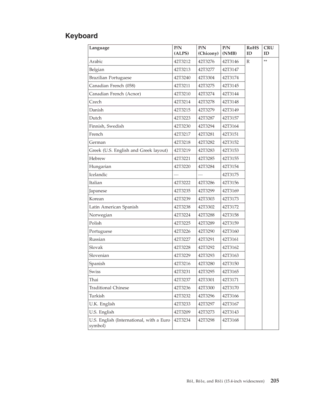 IBM R61I, R61E manual Language RoHS, Chicony 