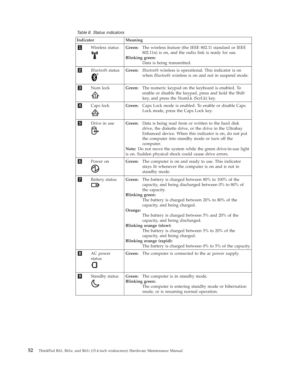 IBM R61E, R61I manual Indicator Meaning, Blinking green, Orange, Blinking orange slow, Blinking orange rapid 