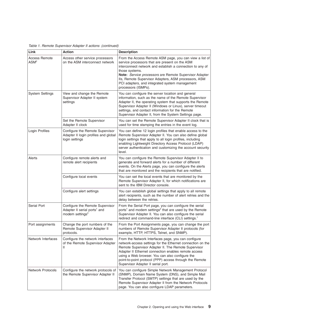 IBM Remote Supervisor Adapter II manual ASM2 