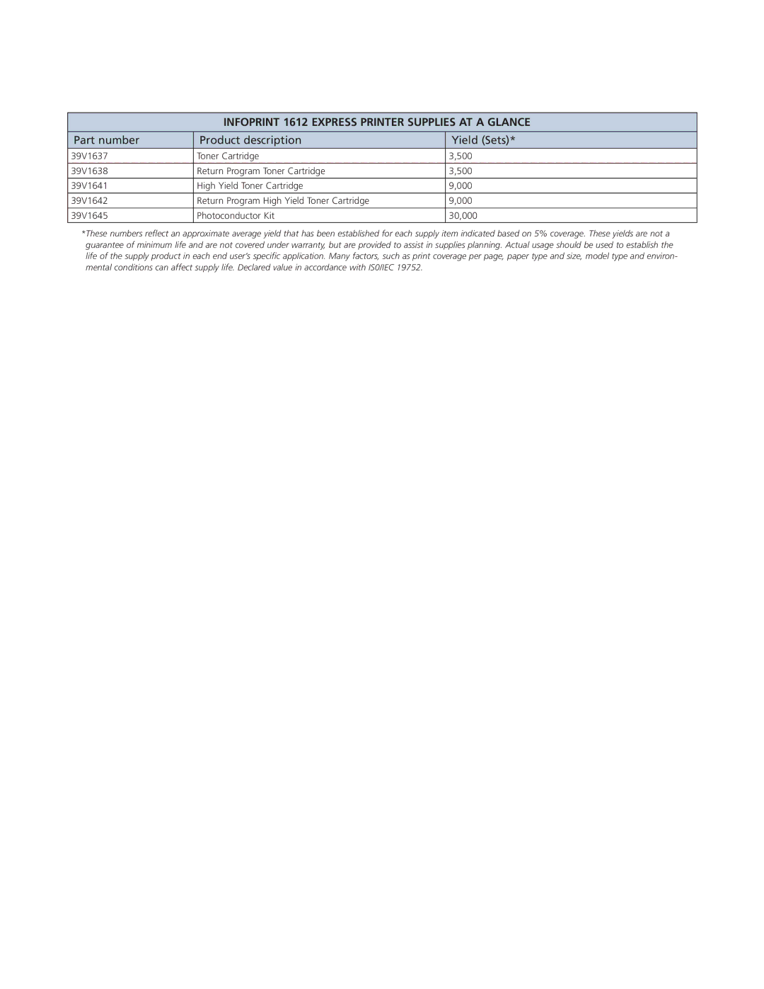 IBM Ricoh manual Infoprint 1612 Express Printer Supplies AT a Glance 