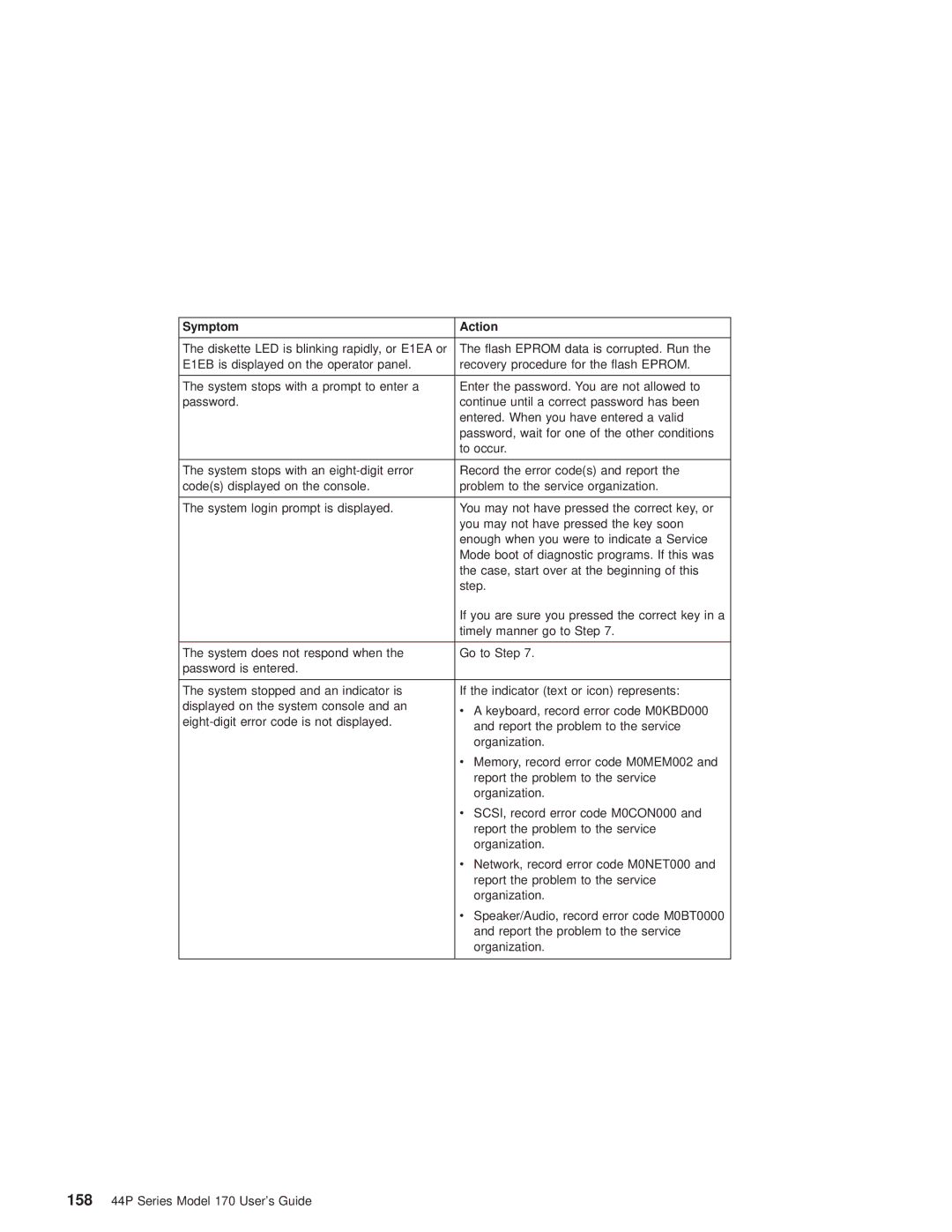 IBM RS/6000 44P manual Symptom Action 