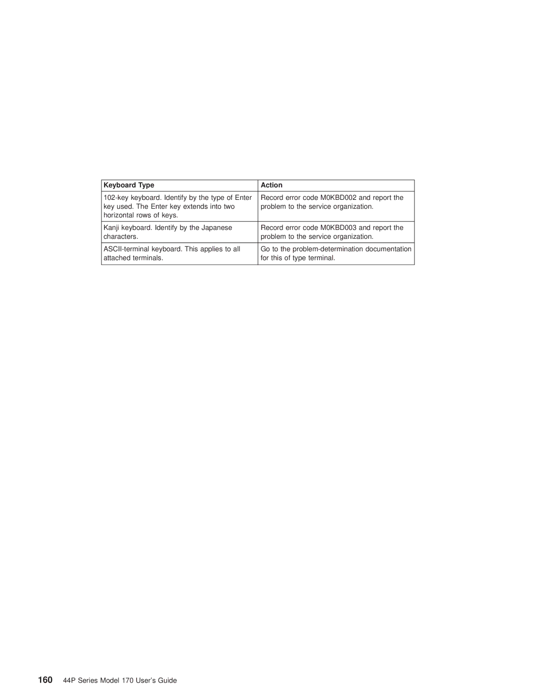 IBM RS/6000 44P manual Keyboard Type Action 